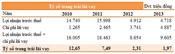 Lợi nhuận trước thuế và chi phí lãi vay năm 2010 và 2011 lớn hơn nhiều so với 4