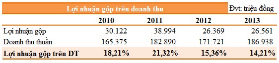 Tỷ số lợi nhuận gộp trên doanh thu cho biết một đồng doanh thu thuần tạo ra 5