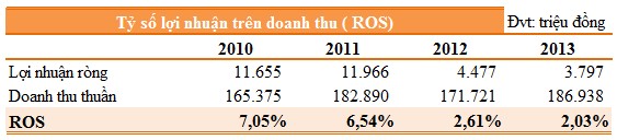 Năm 2011 ROS của công ty giảm 0 5 còn 6 54 so với 2010 do doanh thu tăng ở mức 6