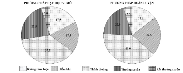 Hình 1 12 Mức độ áp dụng PPDH vi mô và huấn luyện của GiV trong đào tạo So 1