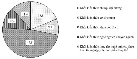 Hình 1 13 Cơ cấu các khối kiến thức trong chương trình đào tạo SV sư phạm 2