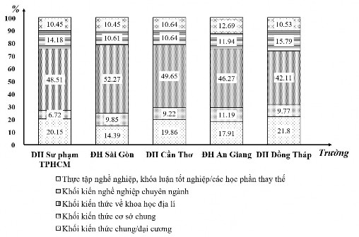 Hình 1 14 Tỉ lệ trung bình cộng giữa các khối kiến thức trong chương trình 3