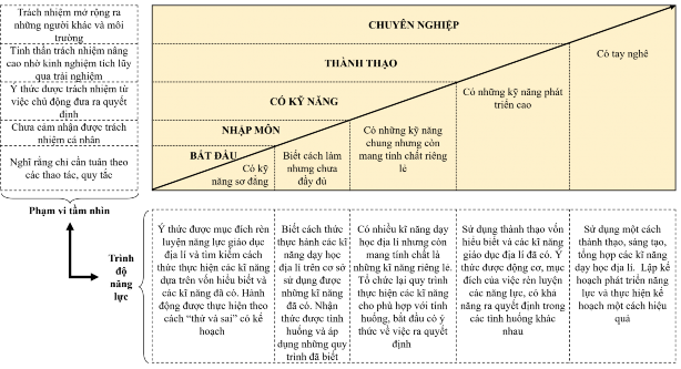 Hình 2 3 Đường phát triển năng lực GDĐL dành cho SV Đường phát triển năng 3