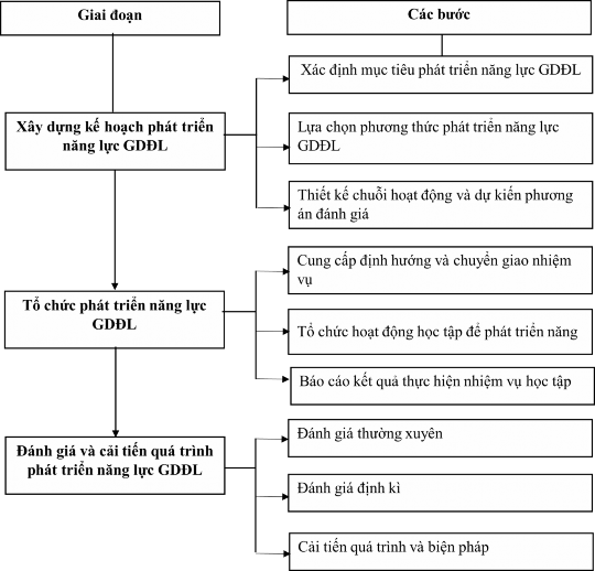 Hình 2 4 Quy trình chi tiết phát triển năng lực giáo dục địa lí 2 3 1 Xây 1