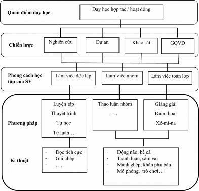 Giảng viên cũng cần dự kiến phương tiện thiết bị dạy học bao gồm 2