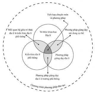 Hình 2 6 Tích hợp kiến thức chuyên môn và PPDH trong phát triển năng lực GDĐL 1