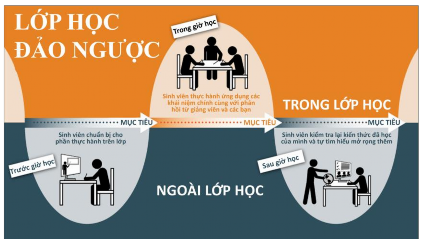 Hình 2 11 Các bước thực hiện lớp học đảo ngược trong đào tạo SV 1