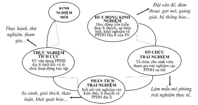 Hình 2 12 Chu trình tổ chức các bài học bộ môn PPDH địa lí theo mô hình học 1