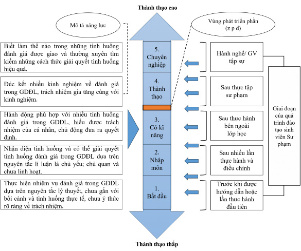 Hình 3 2 Đường phát triển chỉ báo năng lực đánh giá trong GDĐL 3 4 3 Kết 1