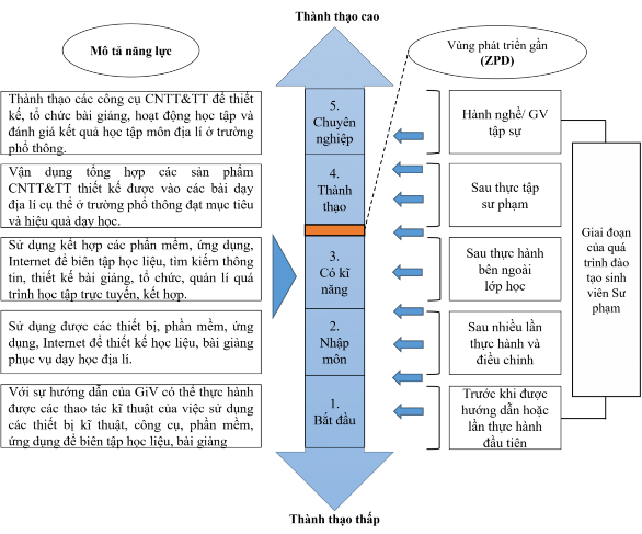 Hình 3 4 Đường phát triển chỉ báo năng lực ứng dụng CNTT TT trong dạy học 1