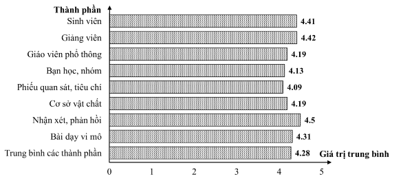 Hình 3 6 Đánh giá của SV về sự tác động của các thành phần đến hiệu 3