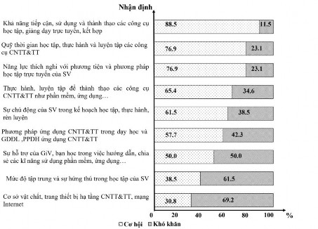 Hình 3 7 Cơ hội và khó khăn của việc học tập học phần ứng dụng CNTT TT 1