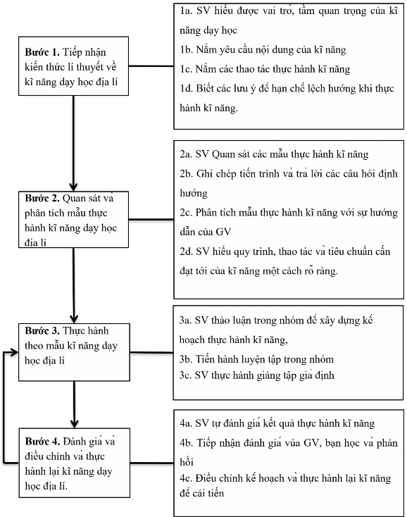 Sơ đồ 2 Quy trình tự luyện tập ngoài lớp với sự hỗ trợ của nhóm 1