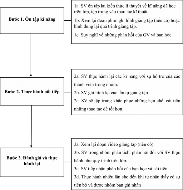 Sơ đồ 3 Quy trình luyện tập kết hợp các kĩ năng dạy học địa lí phát 2