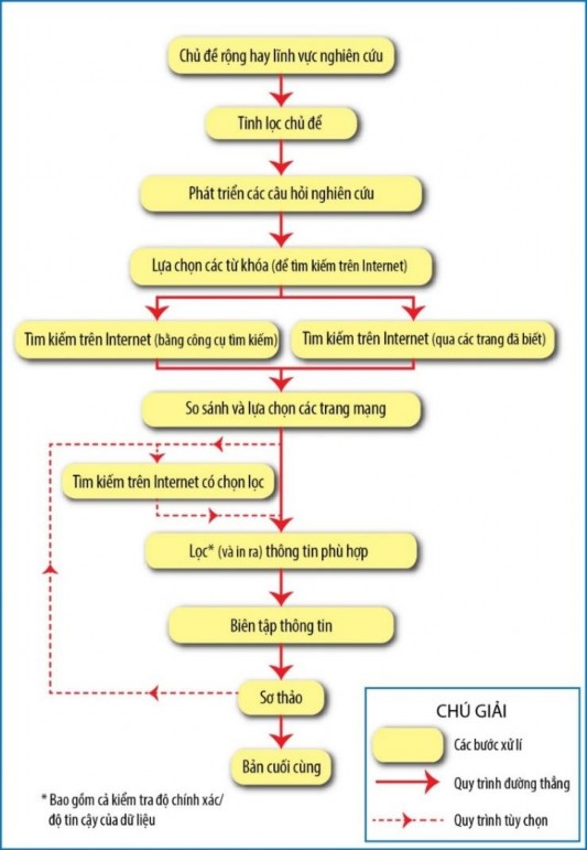 Phụ lục 2 7 Quy trình tổ chức các dự án học tập trong học phần PPDH địa 1