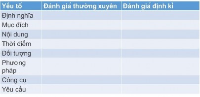 PL3 Câu hỏi trắc nghiệm kiểm tra kiến thức về đánh giá thường xuyên và 3