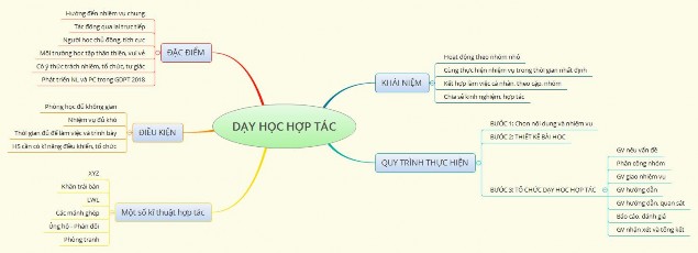 Thẩm mĩ 0 – 0 5 TỔNG ĐIỂM 10 PL3 Sơ đồ tư duy về PP KT dạy học hợp tác 1