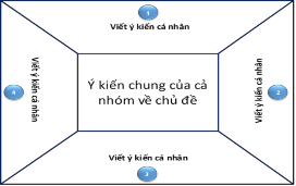 5 Kết thúc thời gian làm việc cá nhân các thành viên chia sẻ thảo luận 1