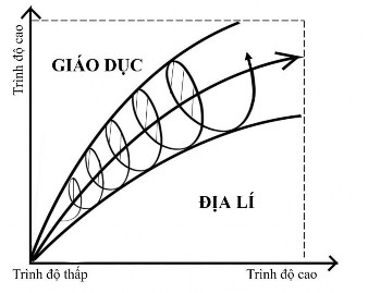 Hình 1 3 Mô hình thể hiện mối quan hệ và sự phát triển của GDĐL Giáo 2