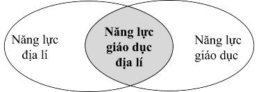 Hình 1 7 Năng lực GDĐL là sự kết hợp giữa năng lực giáo dục và năng 2