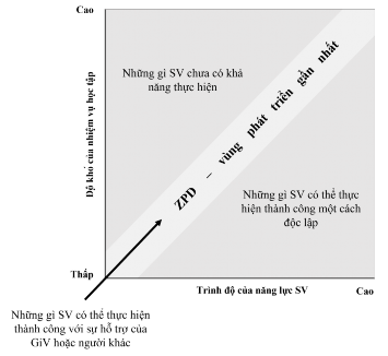 Hình 1 8 Vùng phát triển gần theo quan niệm của L S Vygotsky Nguồn biên tập 3