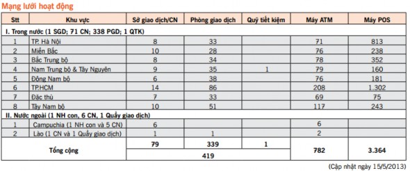 Hình 4 1 SỰ PHÁT TRIỂN MẠNG LƯỚI HOẠT ĐỘNG CỦA SACOMBANK Chính sự gia tăng 2