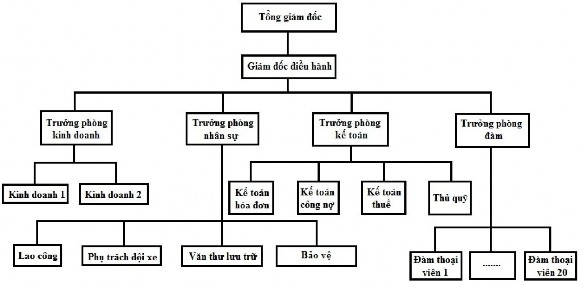 Hình 2 1 Sơ đồ chức năng nghiệp vụ các phòng ban tại công ty cổ phần Vân 1