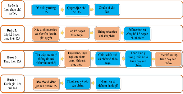 Hình 2 15 Quy trình dạy học dự án theo mô hình blended learning Các hoạt động 2