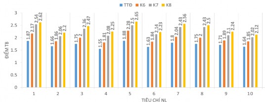 Hình 3 9 Sự phát triển NLTH của HS qua các thời điểm đánh giá với biện pháp 11