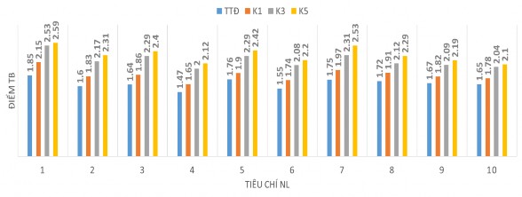 Hình 3 7 Sự phát triển NLTH của HS qua các thời điểm đánh giá với biện pháp 8