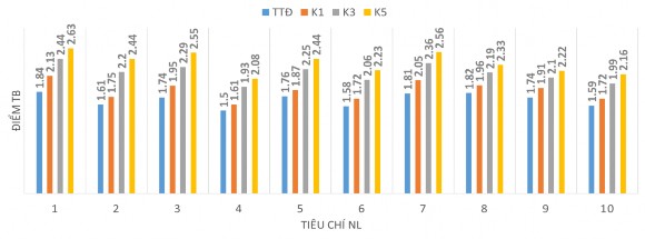 Hình 3 8 Sự phát triển NLTH của HS qua các thời điểm đánh giá với biện pháp 9