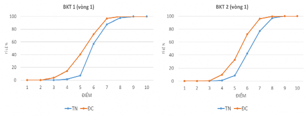 Hình 3 17 Đồ thị đường lũy tích biểu diễn kết quả điểm kiểm tra của 11