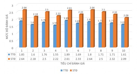 Hình 3 13 Kết quả tự đánh giá của HS ở thời điểm trước và sau tác động 6