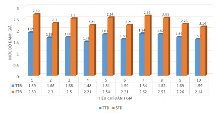 Hình 3 14 Kết quả tự đánh giá của HS ở thời điểm trước và sau tác động 7