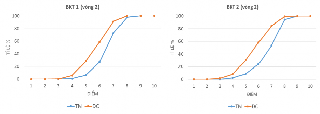 Hình 3 16 Đồ thị đường lũy tích biểu diễn kết quả điểm kiểm tra của 9