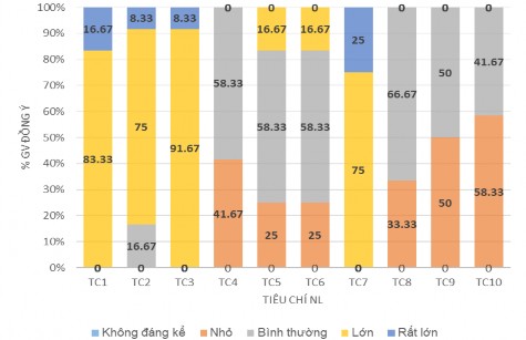 Hình 3 19 Ý kiến đánh giá của GV về mức độ ảnh hưởng của biện pháp 1 1