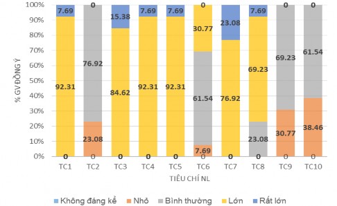 Hình 3 20 Ý kiến đánh giá của GV về mức độ ảnh hưởng của biện pháp 2 2
