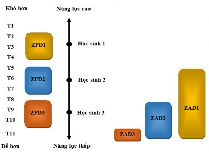 Hình 1 5 Vùng phát triển hiện tại và vùng phát triển gần của Vygotsky Với HS1 3