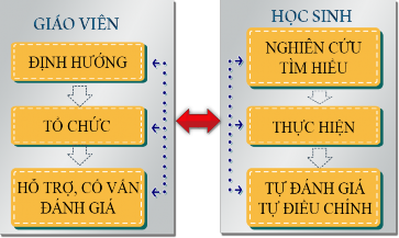 Hình 1 6 Hoạt động của HS và GV trong hình thức tự học có hướng dẫn 1 3 2 4