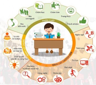 Hình 1 7 Các phẩm chất và năng lực của HS THPT Thông qua tổ chức các hoạt 5