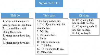 Hình 1 9 Biểu hiện của người có NLTH 109 Theo Chương trình GDPT tổng thể 2