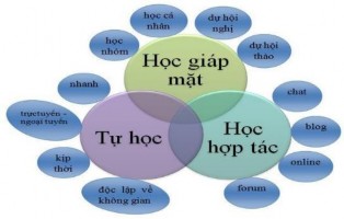 Hình 1 10 Mô hình dạy học kết hợp 31 Theo 105 một chương trình BL có thể 3