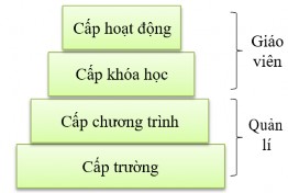 Hình 1 11 Các cấp độ của BL 75 Với sự quan tâm về hiệu quả học tập 4