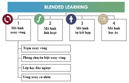 Hình 1 12 Các mô hình blended learning 107 a Mô hình Xoay vòng Rotation model Khi 5