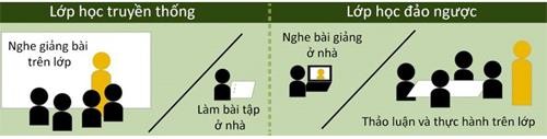 Hình 1 13 So sánh mô hình LHĐN và lớp học truyền thống Theo Marks 86 học tập 1