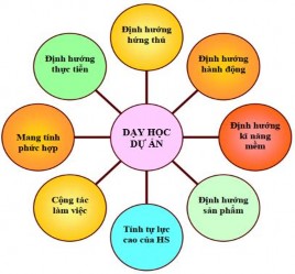 Hình 1 15 Đặc điểm của DHDA Quy trình tổ chức dạy học dự án Theo 52 tiến 4