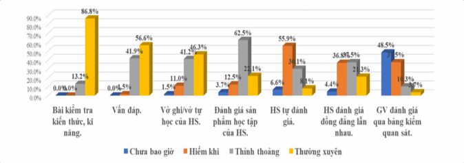 Hình 1 22 Mức độ sử dụng các PP công cụ đánh giá trong DH hóa học GV 10