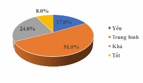 Hình 1 23 Kết quả GV đánh giá NLTH của HS THPT Nhận thức của GV về BL và 11