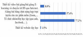 Hình 1 24 Mức độ DH trực tuyến môn Hóa học Hình 1 25 Cách thức DH trực 13