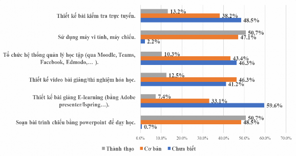 Hình 1 26 Kĩ năng công nghệ thông tin của GV môn Hóa học Ngoài ra chúng tôi 14